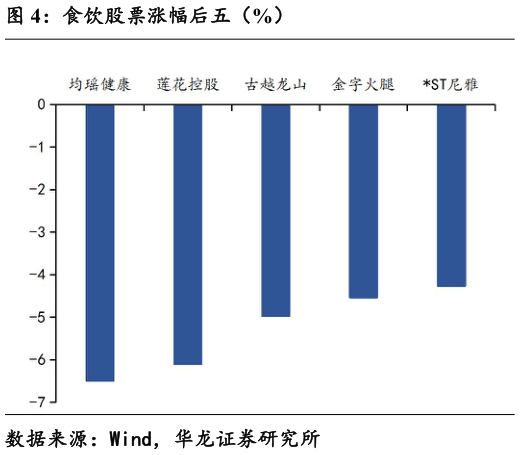 请问一下食饮股票涨幅后五（%）
