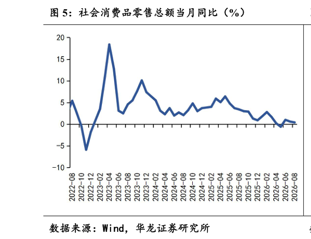 请问一下社会消费品零售总额当月同比（%）