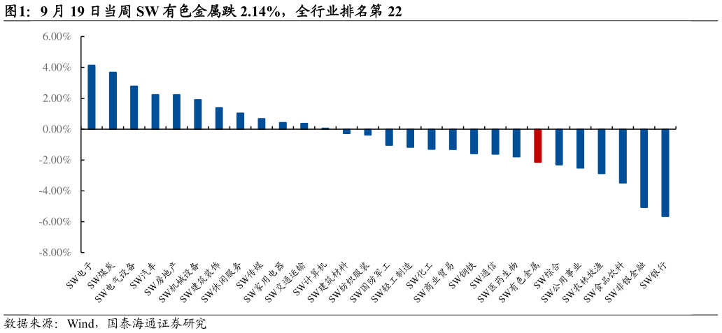 各位网友请教一下9 月 19 日当周 SW 有色金属跌 2.14%，全行业排名第 22