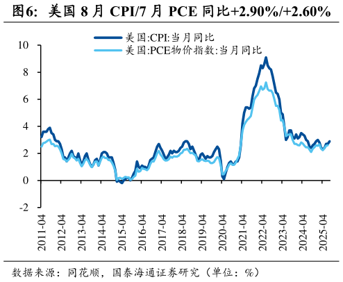 你知道美国 8 月 CPI7 月 PCE 同比2.90%2.60%