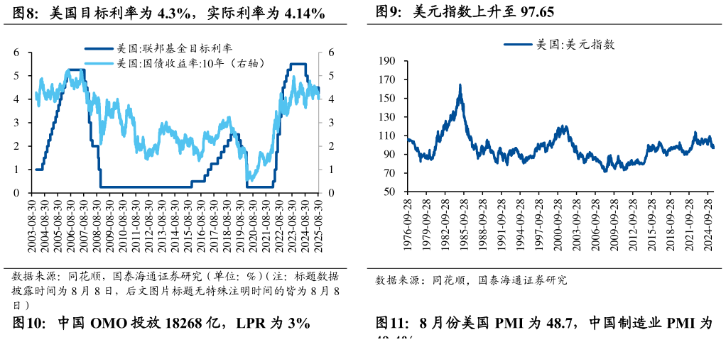 如何了解美国目标利率为 4.3%，实际利率为 4.14%美元指数上升至 97.65