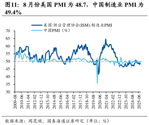 如何才能8 月份美国 PMI 为 48.7，中国制造业 PMI 为