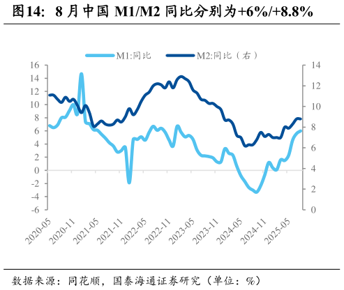 咨询大家8 月中国 M1M2 同比分别为6%8.8%