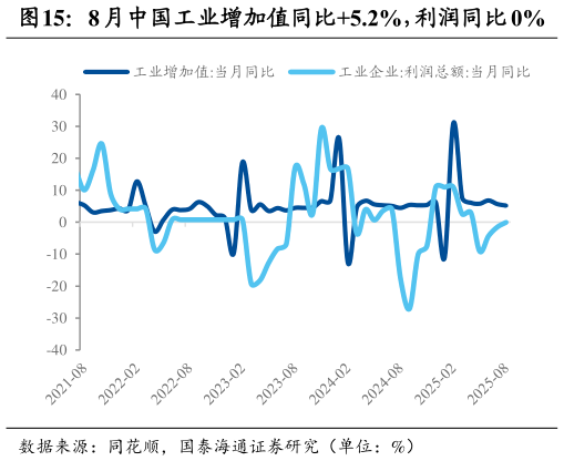 你知道8 月中国工业增加值同比5.2%，利润同比 0%