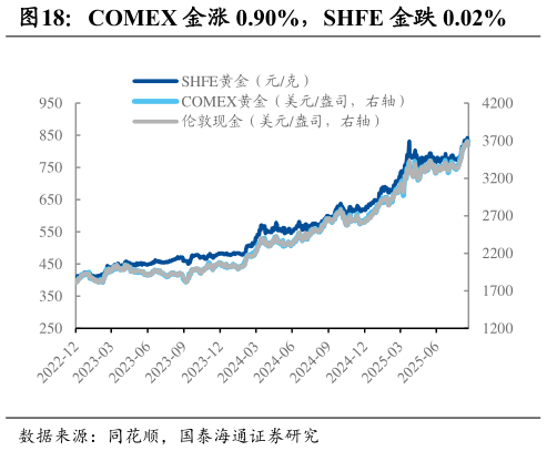 怎样理解COMEX 金涨 0.90%，SHFE 金跌 0.02%
