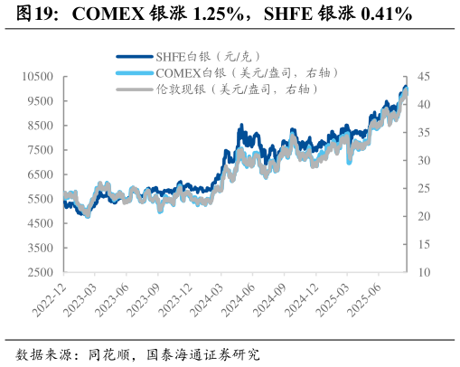 一起讨论下COMEX 银涨 1.25%，SHFE 银涨 0.41%