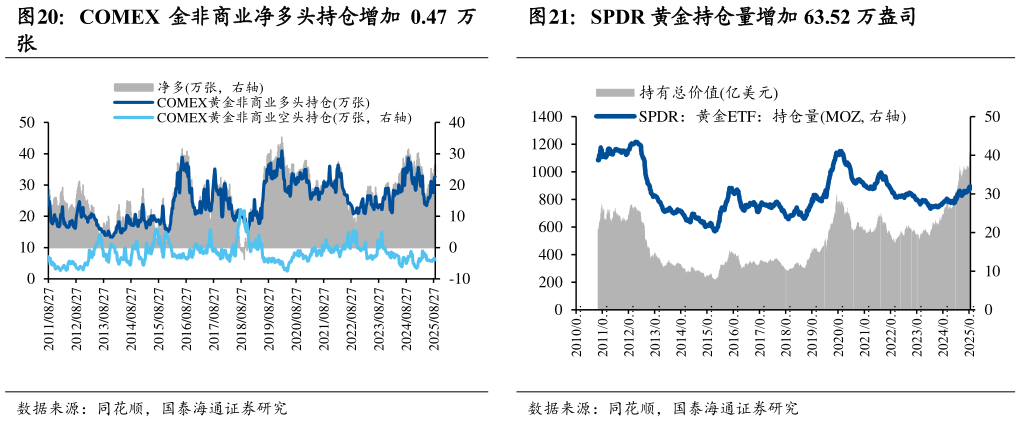 想问下各位网友COMEX 金非商业净多头持仓增加 0.47 万 SPDR 黄金持仓量增加 63.52 万盎司