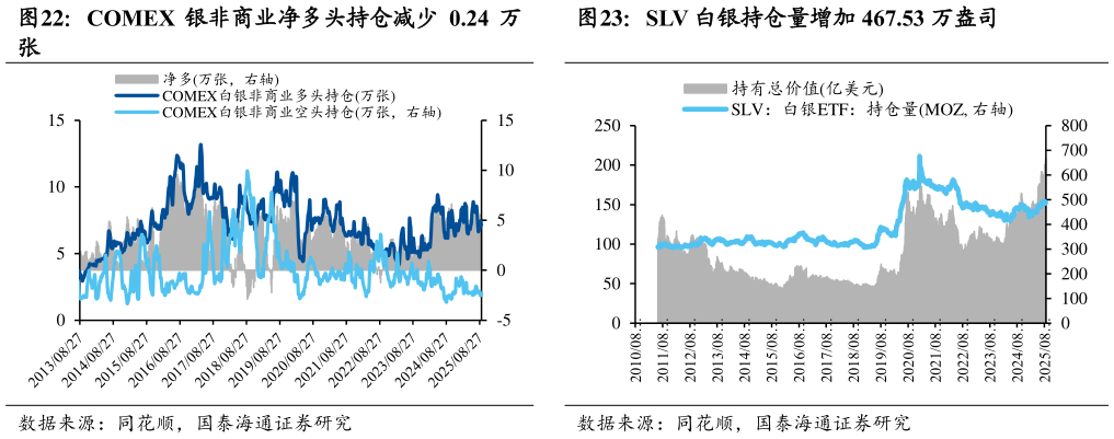 想关注一下COMEX 银非商业净多头持仓减少 0.24 万 SLV 白银持仓量增加 467.53 万盎司