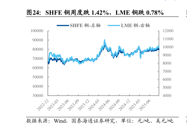 想关注一下SHFE 铜周度跌 1.42%，LME 铜跌 0.78%