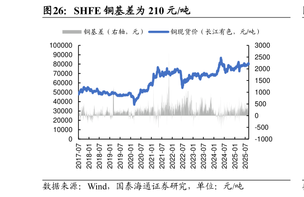 我想了解一下SHFE 铜基差为 210 元吨