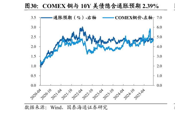 如何看待COMEX 铜与 10Y 美债隐含通胀预期 2.39%