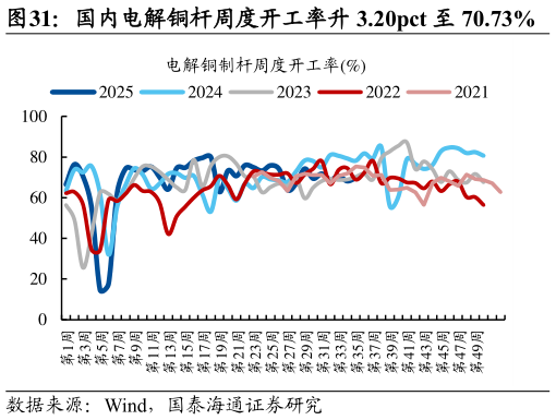 各位网友请教一下国内电解铜杆周度开工率升 3.20pct 至 70.73%