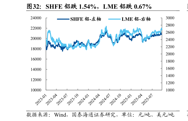 想问下各位网友SHFE 铝跌 1.54%，LME 铝跌 0.67%