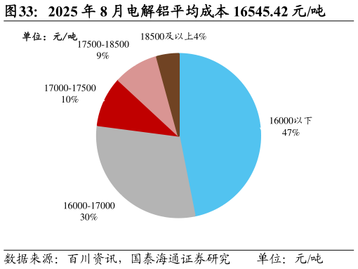 各位网友请教一下2025 年 8 月电解铝平均成本 16545.42 元吨