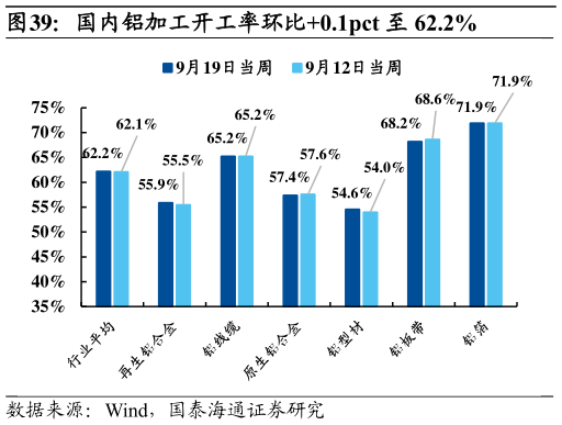 如何看待国内铝加工开工率环比0.1pct 至 62.2%
