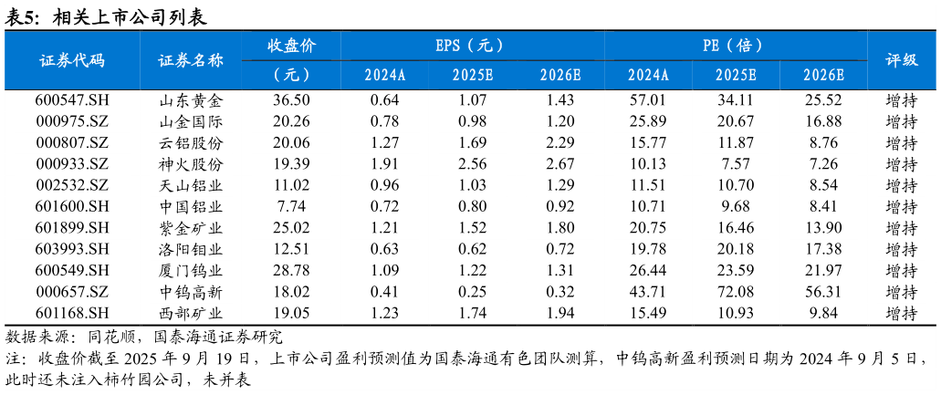 如何解释相关上市公司列表