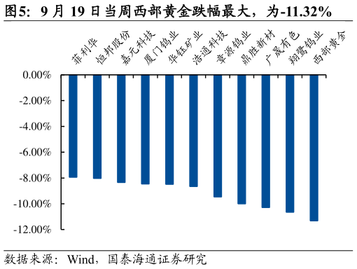 各位网友请教一下9 月 19 日当周西部黄金跌幅最大，为-11.32%