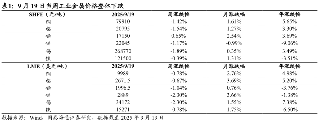 如何了解9 月 19 日当周工业金属价格整体下跌