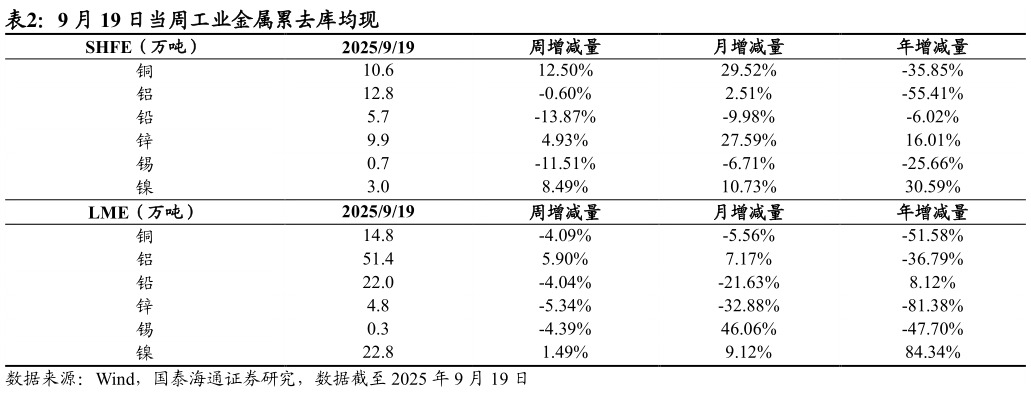 咨询大家9 月 19 日当周工业金属累去库均现
