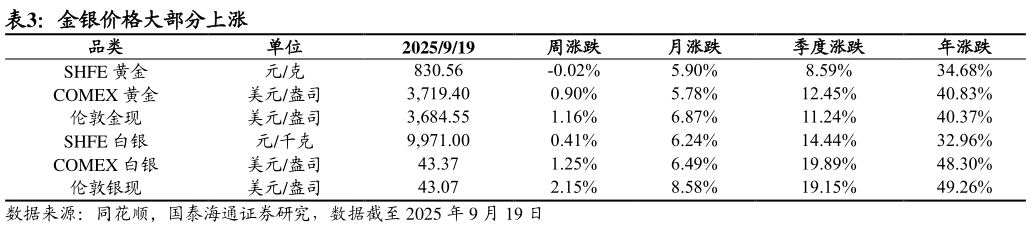 各位网友请教一下金银价格大部分上涨