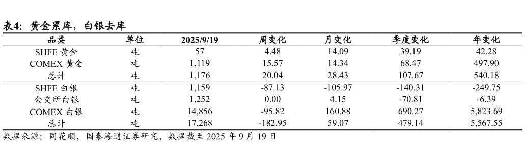 你知道黄金累库，白银去库