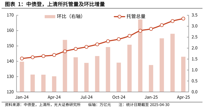 想问下各位网友中债登，上清所托管量及环比增量