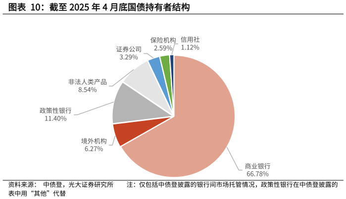 怎样理解截至 2025 年 4 月底国债持有者结构