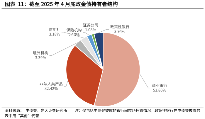 如何了解截至 2025 年 4 月底政金债持有者结构