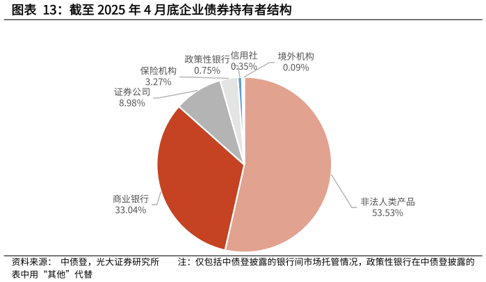 一起讨论下截至 2025 年 4 月底企业债券持有者结构