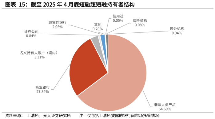 如何才能截至 2025 年 4 月底短融超短融持有者结构