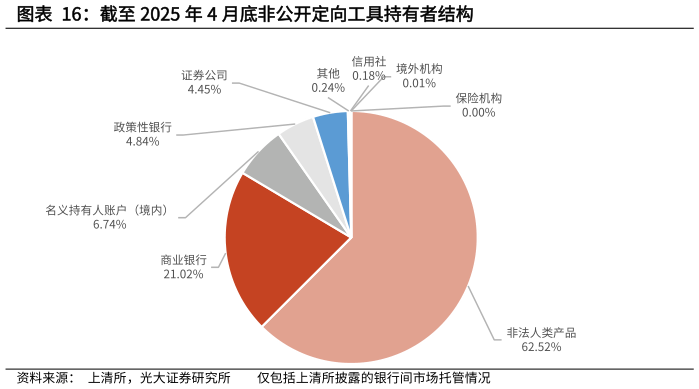 我想了解一下截至 2025 年 4 月底非公开定向工具持有者结构