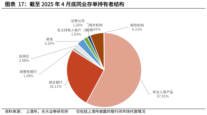 一起讨论下截至 2025 年 4 月底同业存单持有者结构