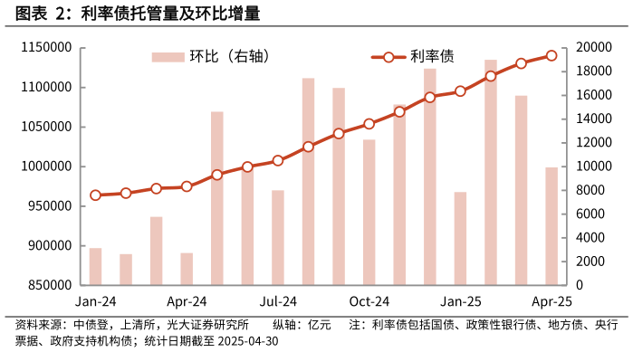 想关注一下利率债托管量及环比增量