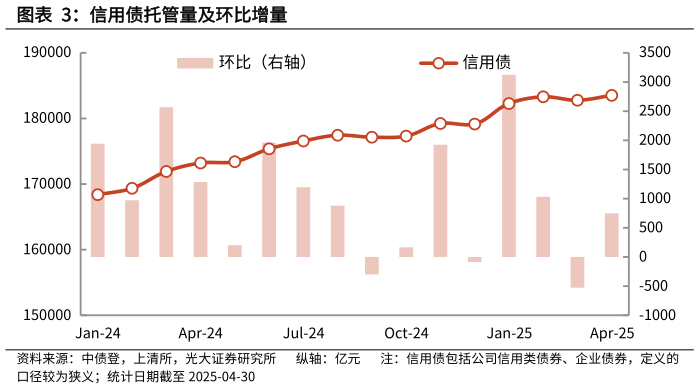 想问下各位网友信用债托管量及环比增量