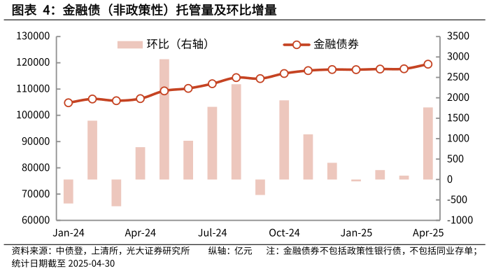 谁能回答金融债（非政策性）托管量及环比增量