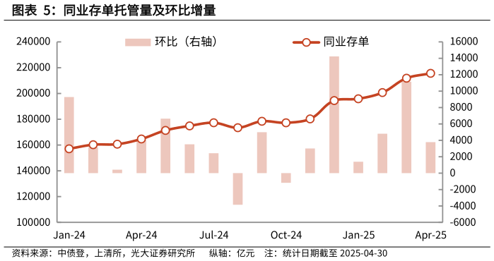 怎样理解同业存单托管量及环比增量