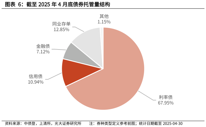 各位网友请教一下截至 2025 年 4 月底债券托管量结构