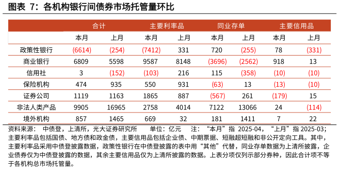 咨询下各位各机构银行间债券市场托管量环比