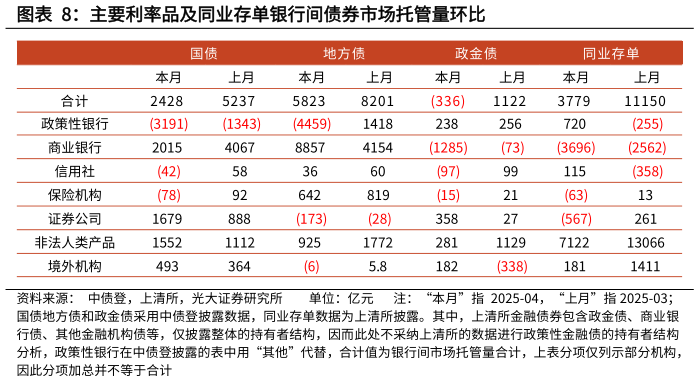 想问下各位网友主要利率品及同业存单银行间债券市场托管量环比