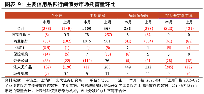 如何看待主要信用品银行间债券市场托管量环比