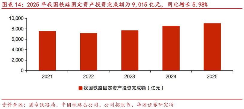 如何了解2025 年我国铁路固定资产投资完成额为 9,015 亿元，同比增长 5.98%