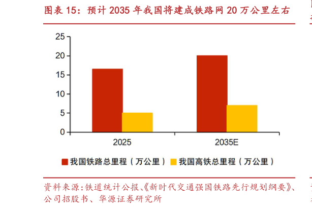 怎样理解预计 2035 年我国将建成铁路网 20 万公里左右