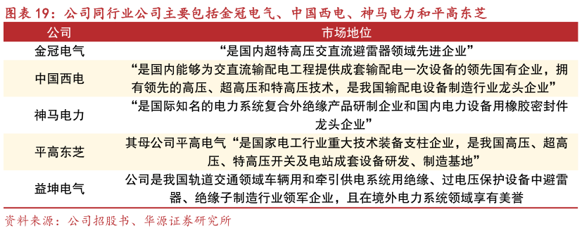 咨询下各位公司同行业公司主要包括金冠电气、中国西电、神马电力和平高东芝