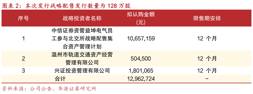 如何看待本次发行战略配售发行数量为 128 万股