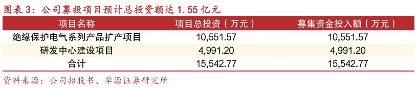 你知道公司募投项目预计总投资额达 1.55 亿元