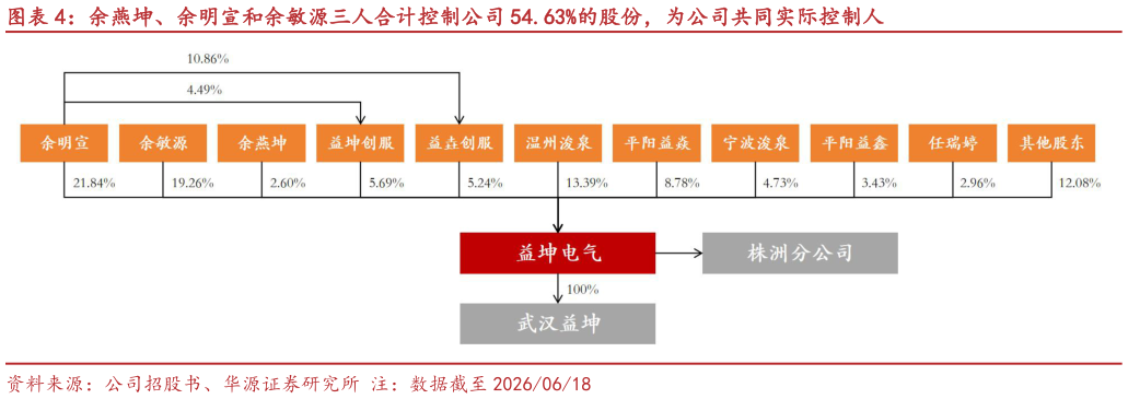 请问一下余燕坤、余明宣和余敏源三人合计控制公司 54.63%的股份，为公司共同实际控制人