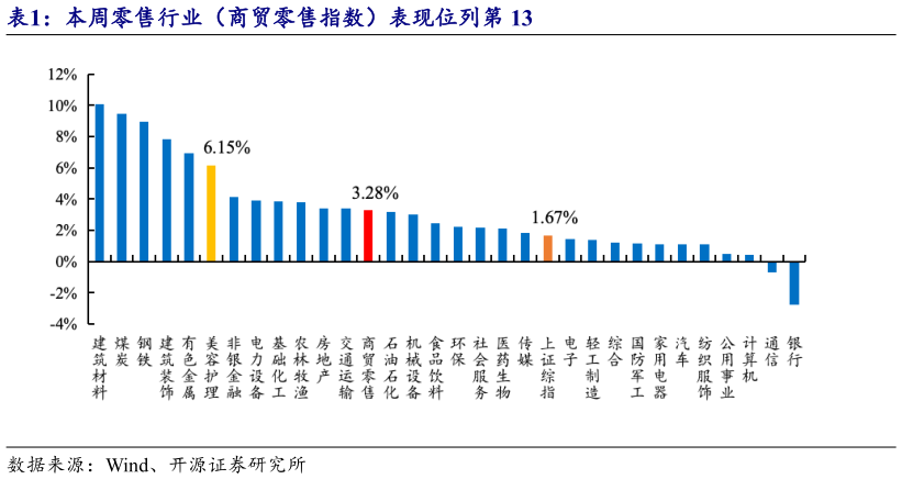 你知道本周零售行业(商贸零售指数)表现位列第 13?