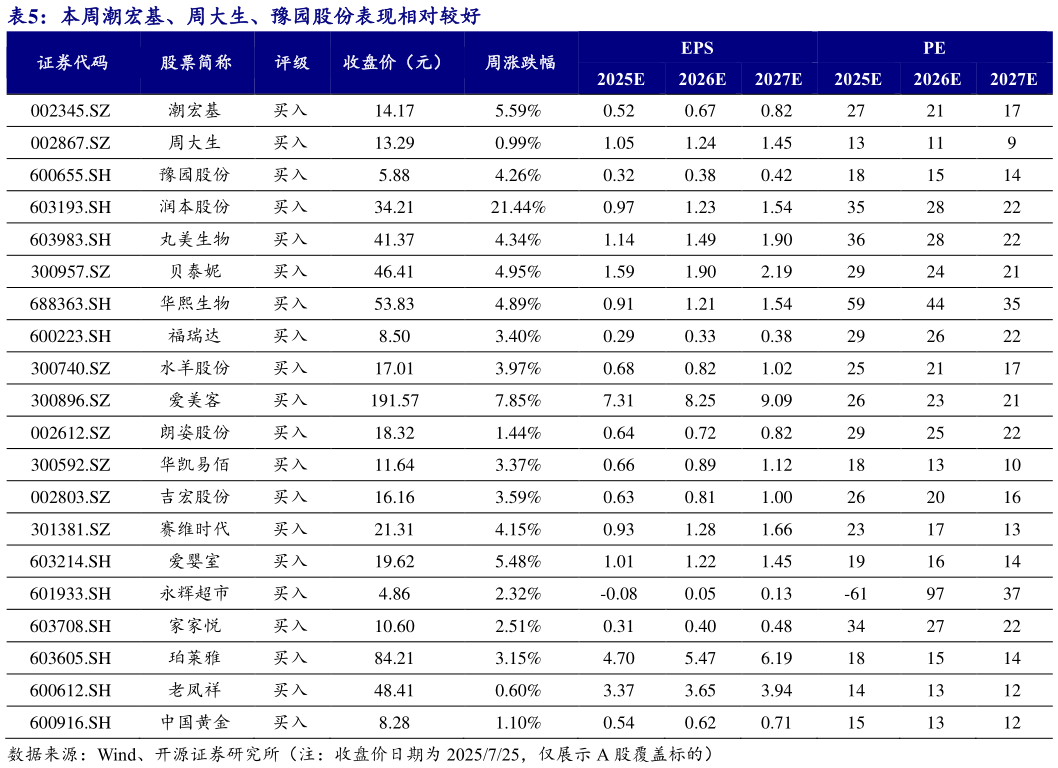 如何了解本周潮宏基、周大生、豫园股份表现相对较好?