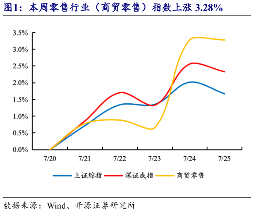 如何才能本周零售行业(商贸零售)指数上涨 3.28%?