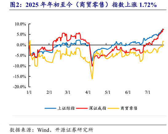 一起讨论下2025 年年初至今(商贸零售)指数上涨 1.72%?